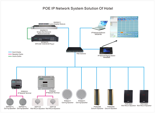 POE IP Network System Solution Of Hotel