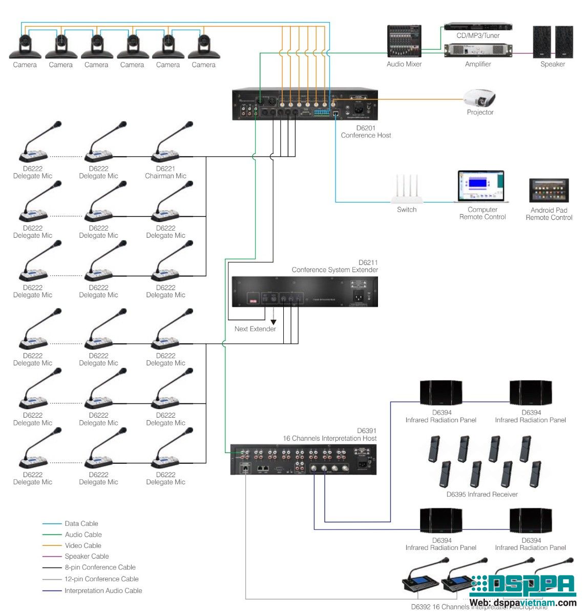 Sơ đồ kết  nối hệ thống hội thảo có dây DSPPA D6200 Series.jpg