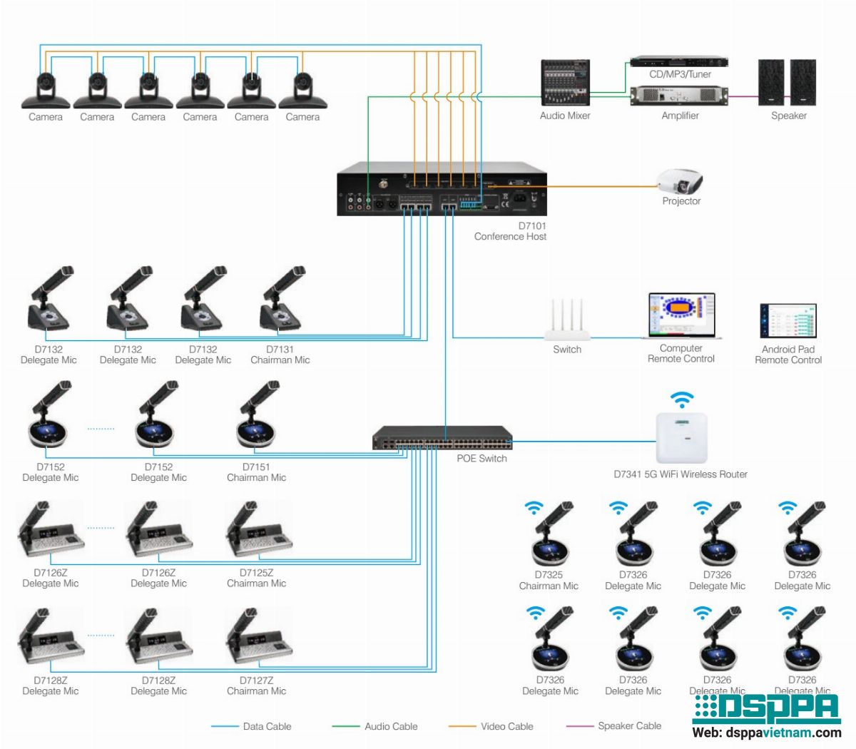 Sơ đồ kết nối hệ thống hội thảo kỹ thuật số wifi 5G D7101 Sơ đồ kết nối hệ thống hội thảo kỹ thuật số wifi 5G D7101