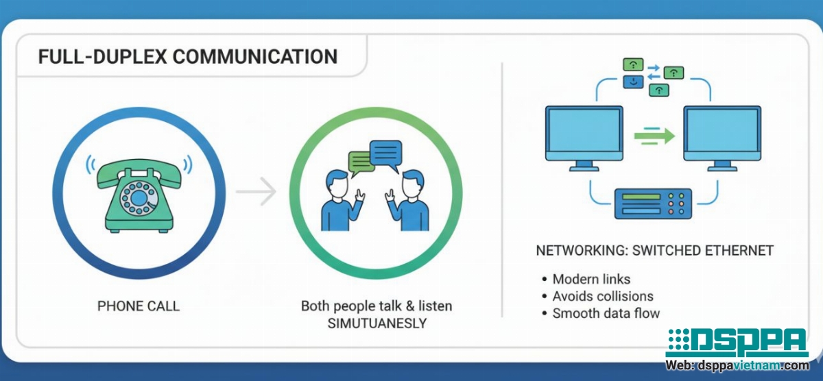 Chế độ full duplex - Giao tiếp song công toàn phần là gì?