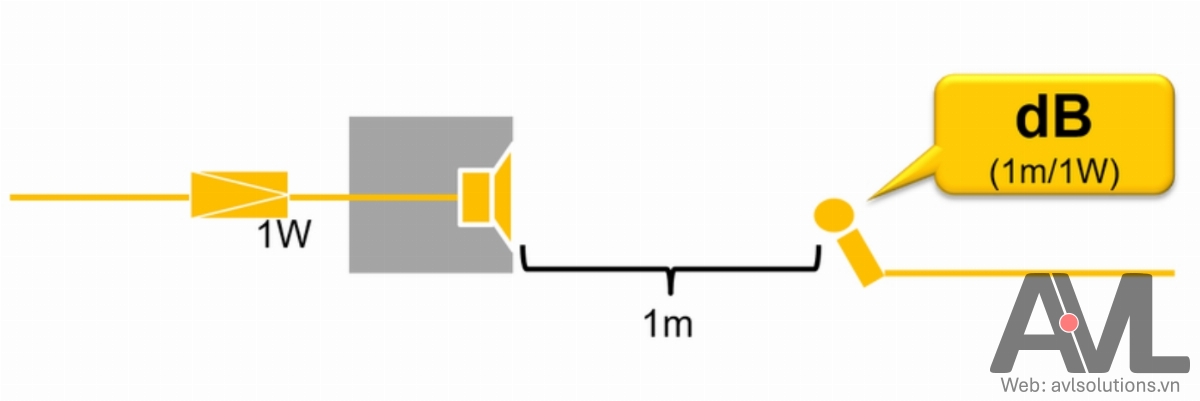 Cường độ âm của loa - SPL(1W/1m) là gì? Cường độ âm của loa - SPL(1W/1m) là gì?